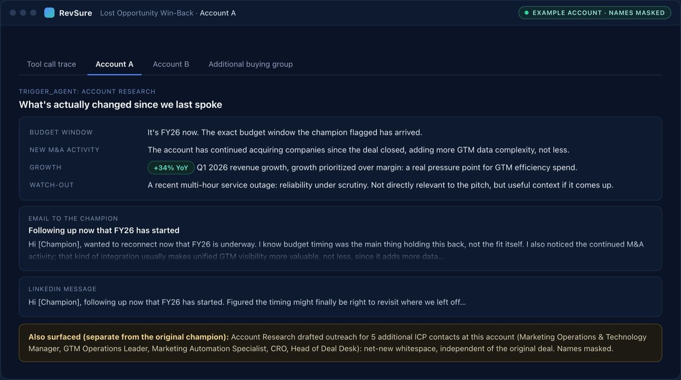 The Account A view of the win-back play on an example account, names masked. A panel titled "What's actually changed since we last spoke" lists the budget window (FY26 has arrived), new M&A activity, +34% YoY Q1 2026 revenue growth and a recent service outage marked as a watch-out. Below are a draft email to the champion titled "Following up now that FY26 has started", a short LinkedIn message, and a note that outreach was also drafted for five additional ICP contacts at the account, separate from the original champion.