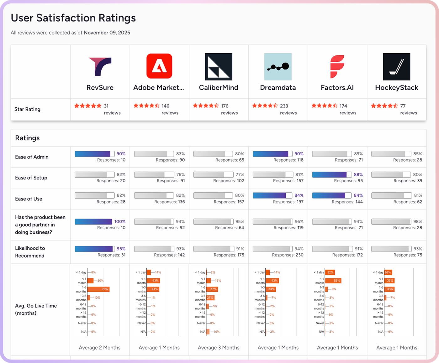 Comparison chart of user satisfaction ratings for RevSure, Adobe Marketo Measure, CaliberMind, Dreamdata, Factors AI, and HockeyStack.