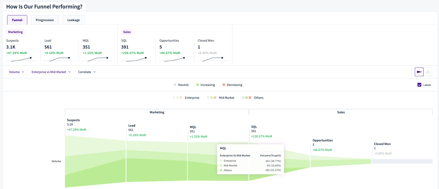 RevSureAI's Funnel Analytics allows for dissecting information down to every variable.