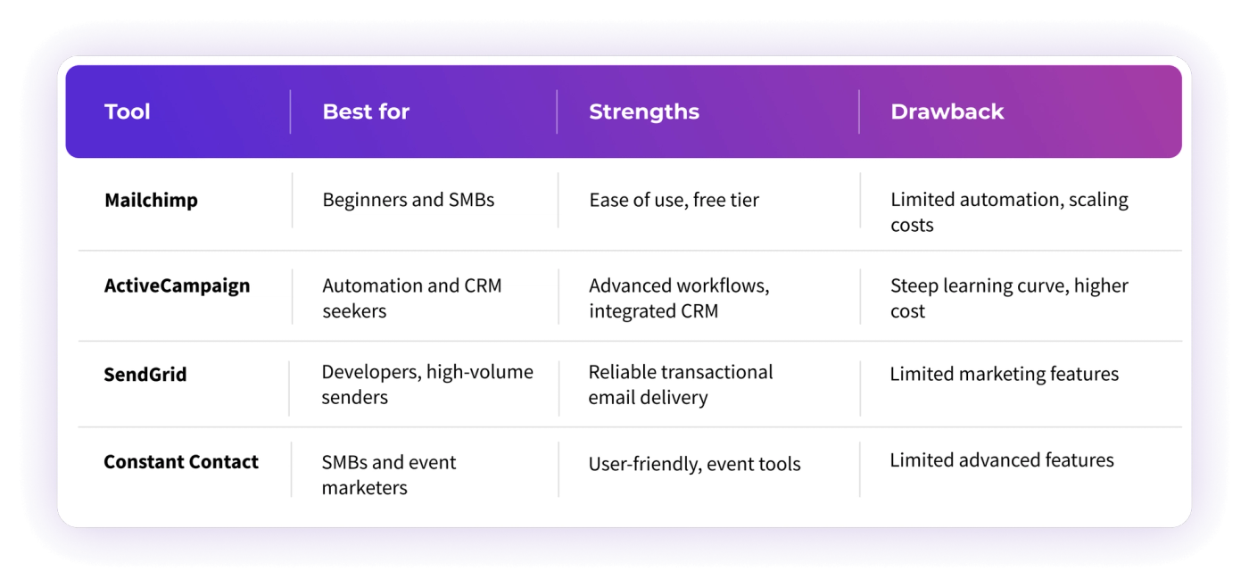 Top Email Marketing Software Comparison: Mailchimp vs. ActiveCampaign vs. SendGrid vs. Constant Contact
