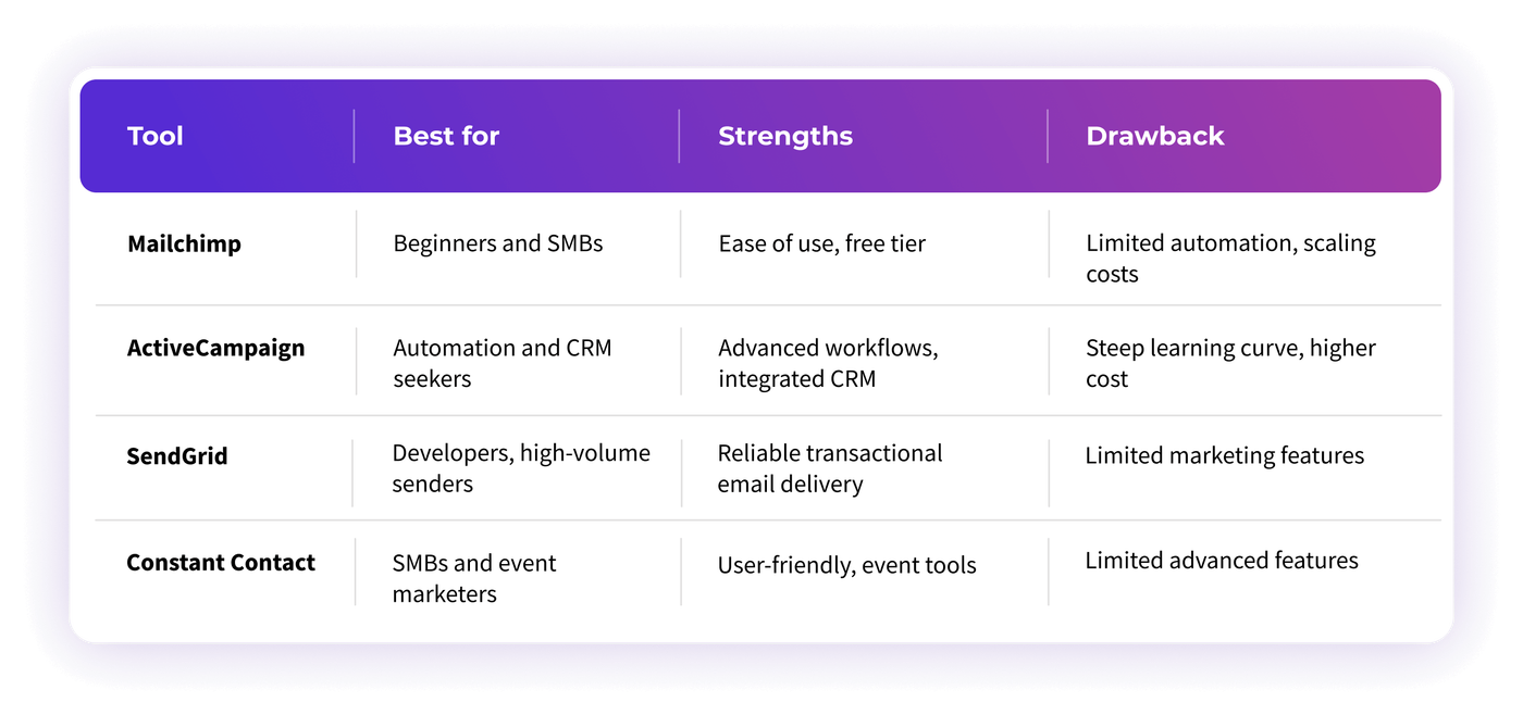 Top Email Marketing Software Comparison: Mailchimp vs. ActiveCampaign vs. SendGrid vs. Constant Contact