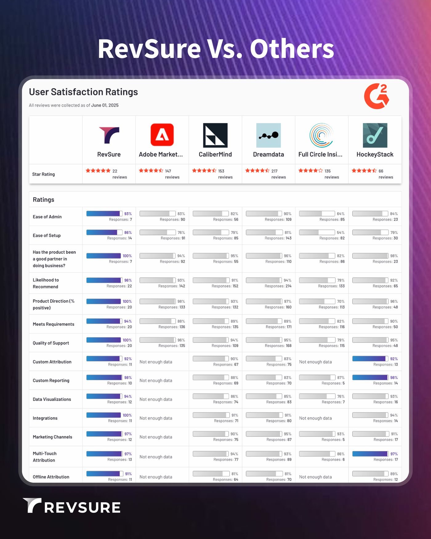 The G2 2025 Attribution Comparison: How RevSure Redefines Marketing Attribution & Revenue Intelligence vs Bizible, Dreamdata, CaliberMind, Full Circle, and HockeyStack