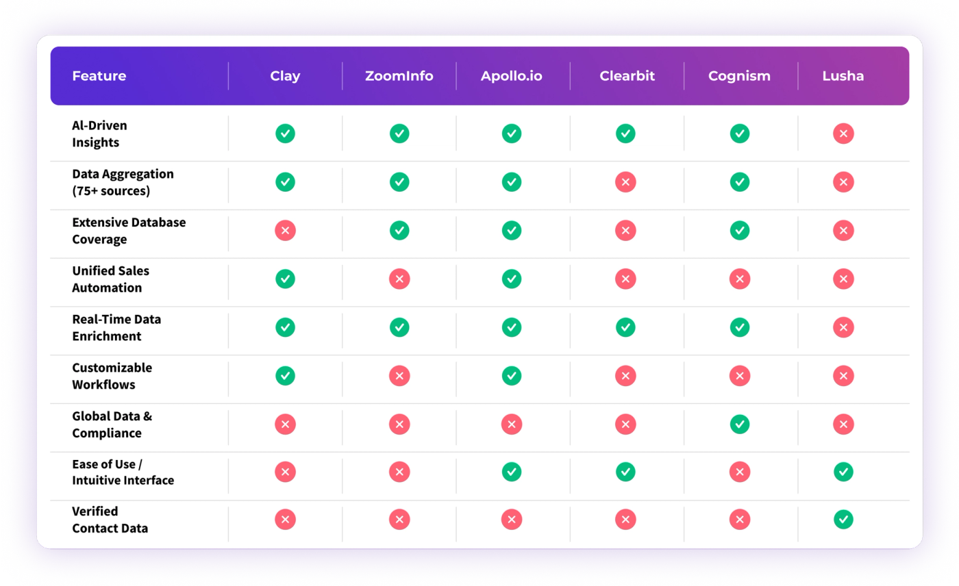 The Future of Sales Enablement: Top 5 Alternatives to Clay for B2B GTM Teams
