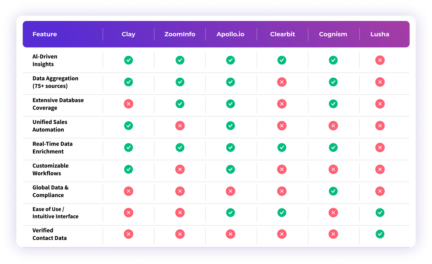 The Future of Sales Enablement: Top 5 Alternatives to Clay for B2B GTM Teams