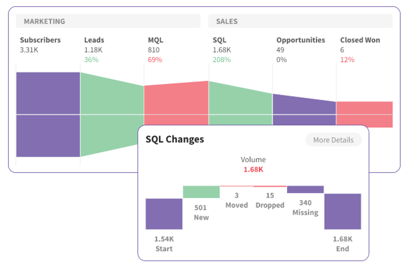 Funnel chart showing marketing and sales metrics with SQL changes breakdown.
