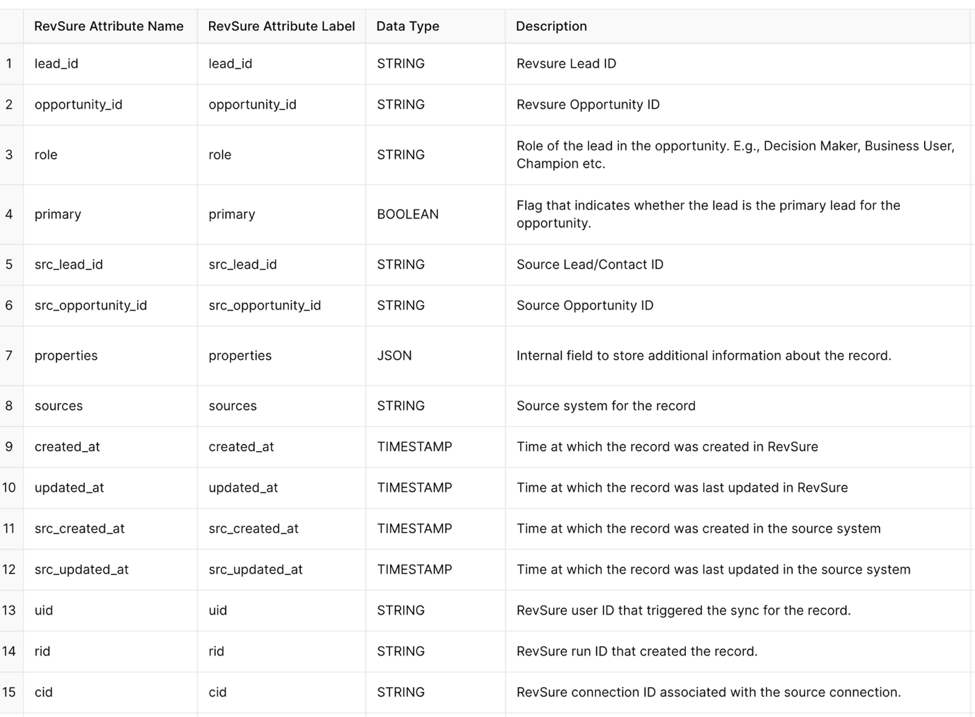 Table with 15 rows and 4 columns listing RevSure attribute names, labels, data types, and descriptions.