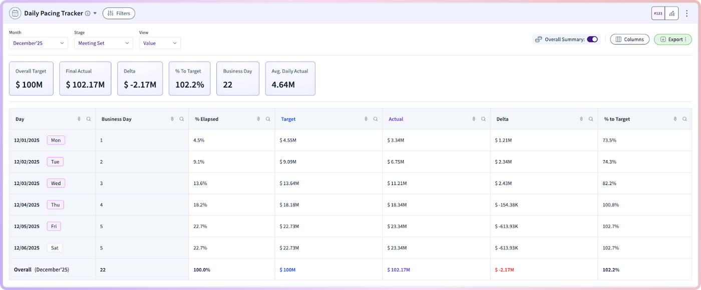 Daily Pacing Tracker dashboard with tables and charts showing sales targets, actuals, and daily pacing data.
