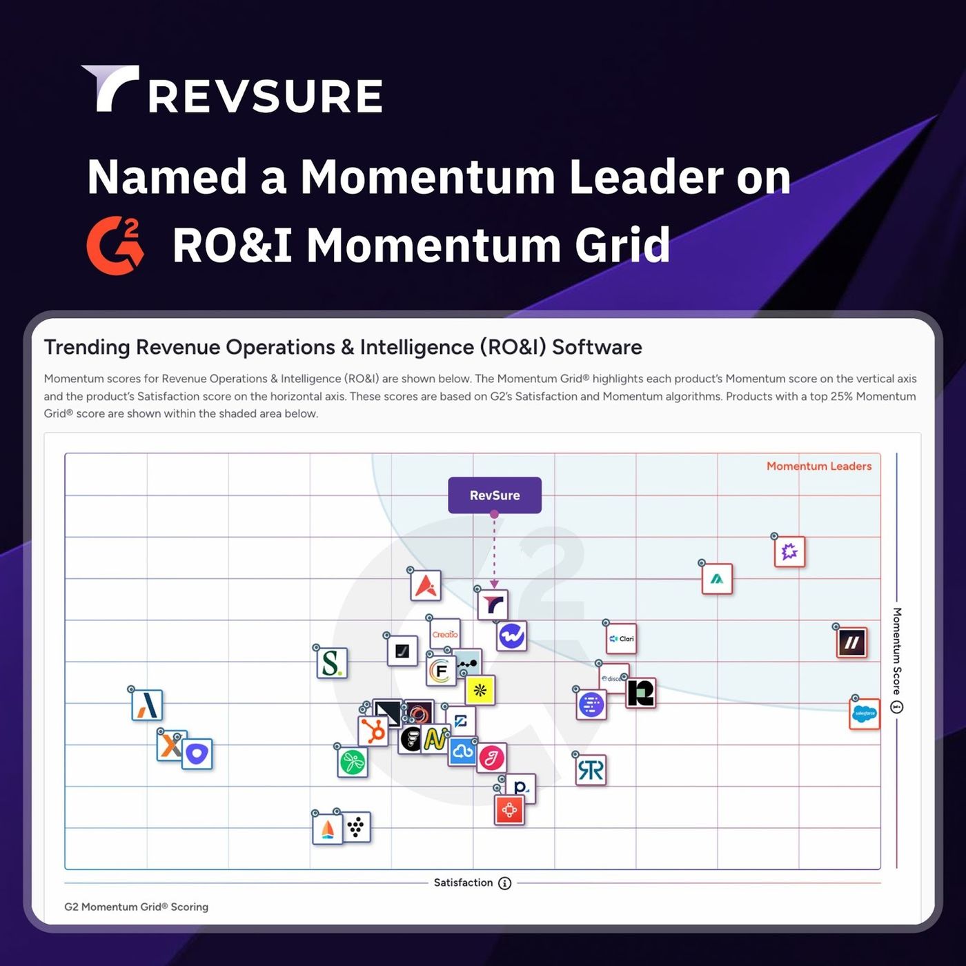 G2 RO&I Momentum Grid graph with RevSure highlighted as a Momentum Leader.