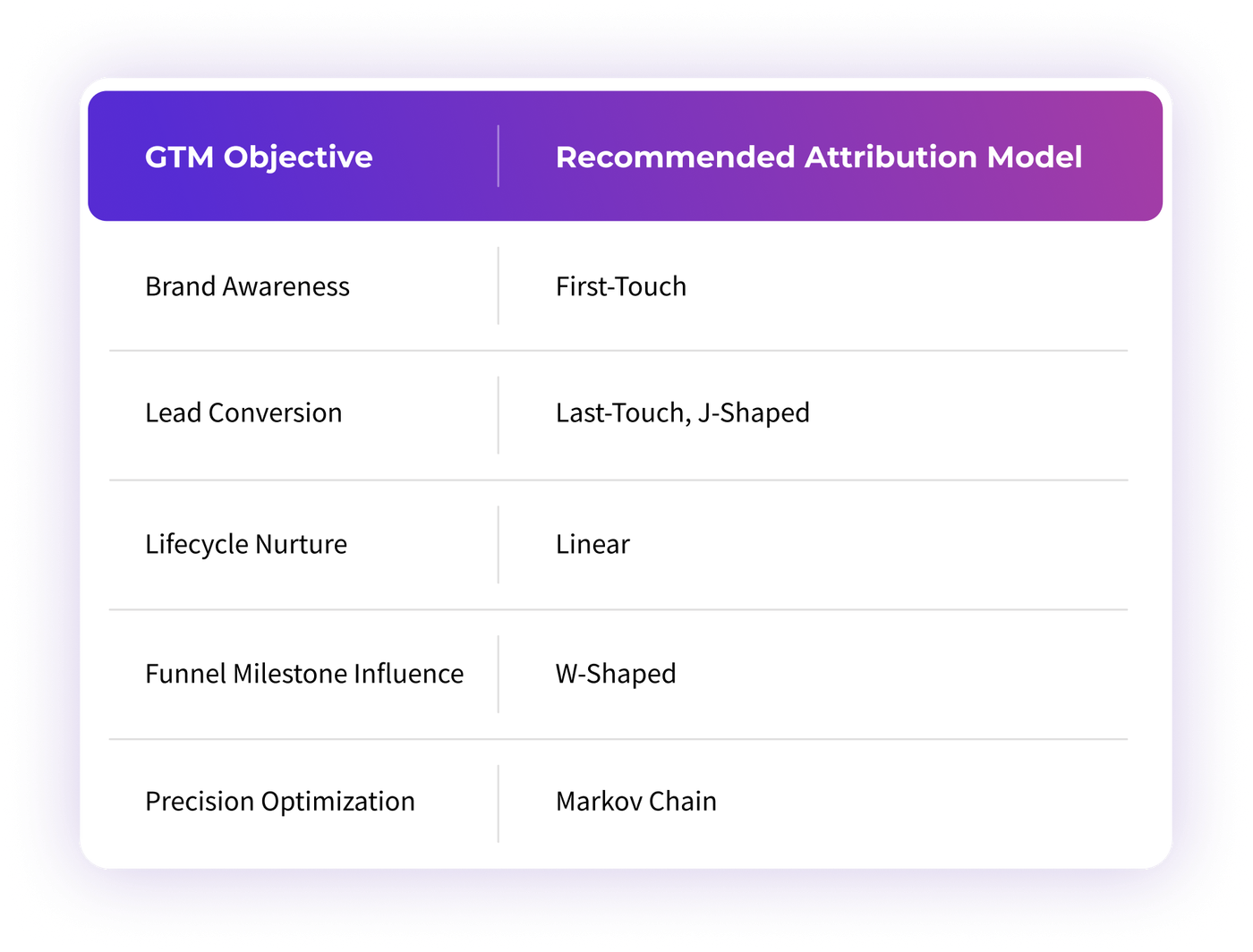 Deep Dive into B2B Attribution Models: From Linear to Markov for GTM Precision