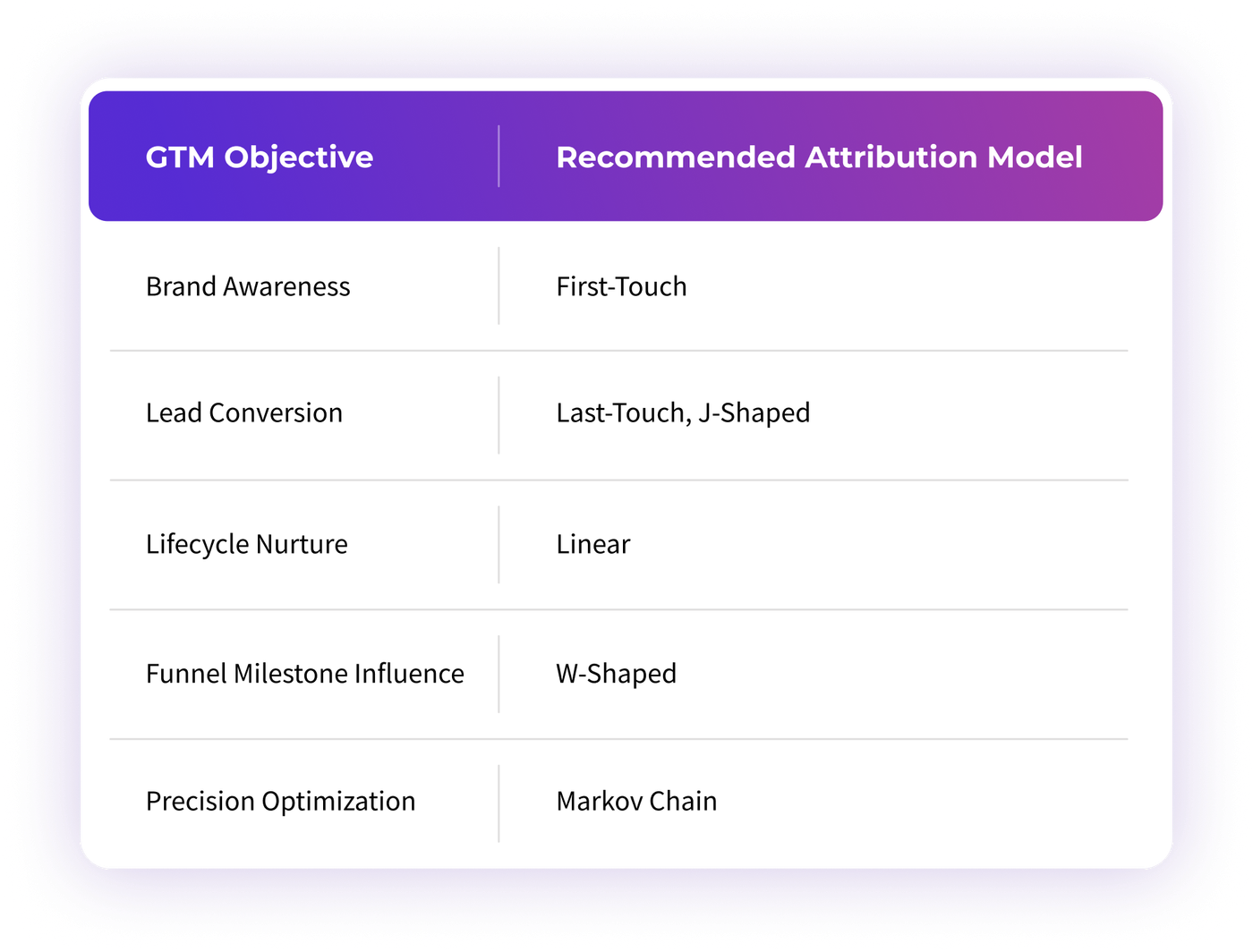 Deep Dive into B2B Attribution Models: From Linear to Markov for GTM Precision