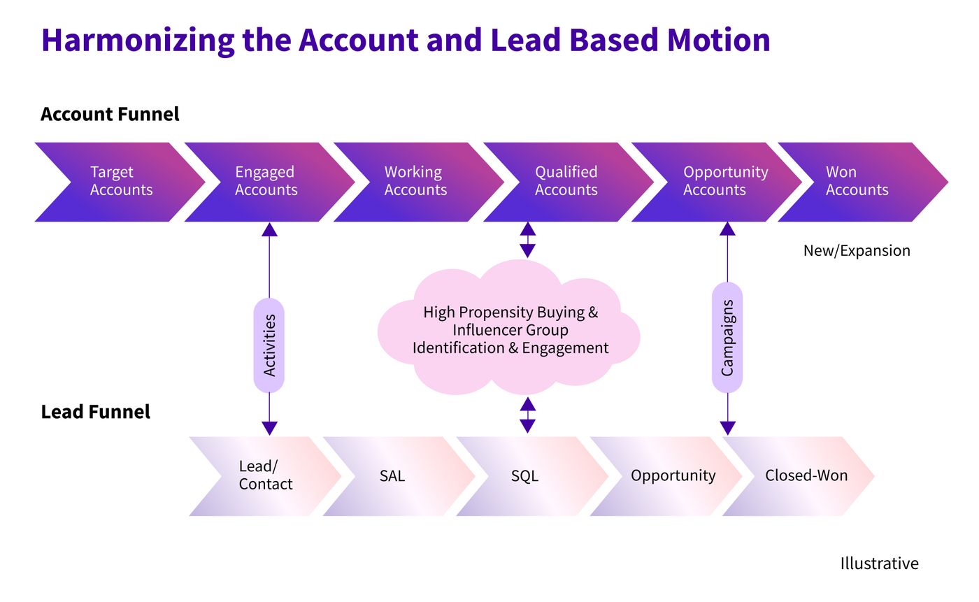 Harmonizing Lead-Based and Account-Based Motions: A Contrarian Perspective