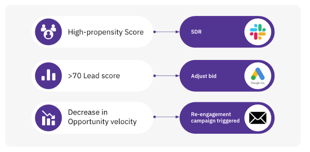 Signal Chaos vs. Signal Orchestration: Why Most GTM Data Still Doesn’t Drive Action