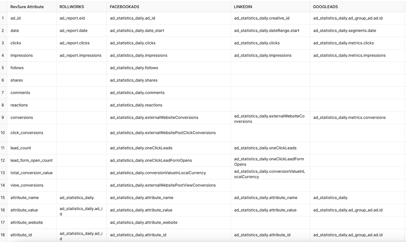 Table with 5 columns and 17 rows listing data attributes and their corresponding data fields across RollWorks, Facebook Ads, LinkedIn, and Google Ads.