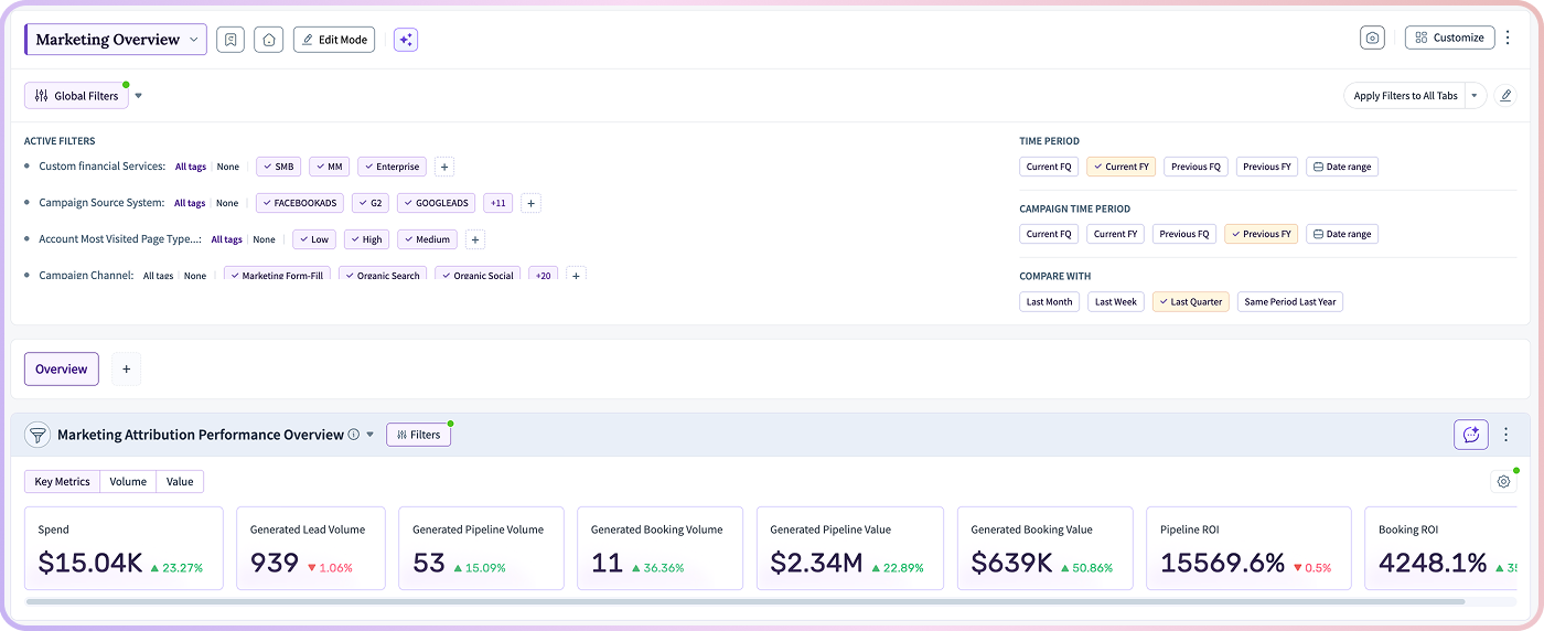 Marketing dashboard with performance metrics and data visualizations.