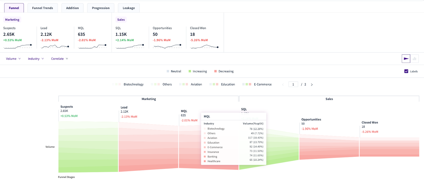RevSure dissects your entire funnel by variables of your choice like Industry, Title, Persona and others