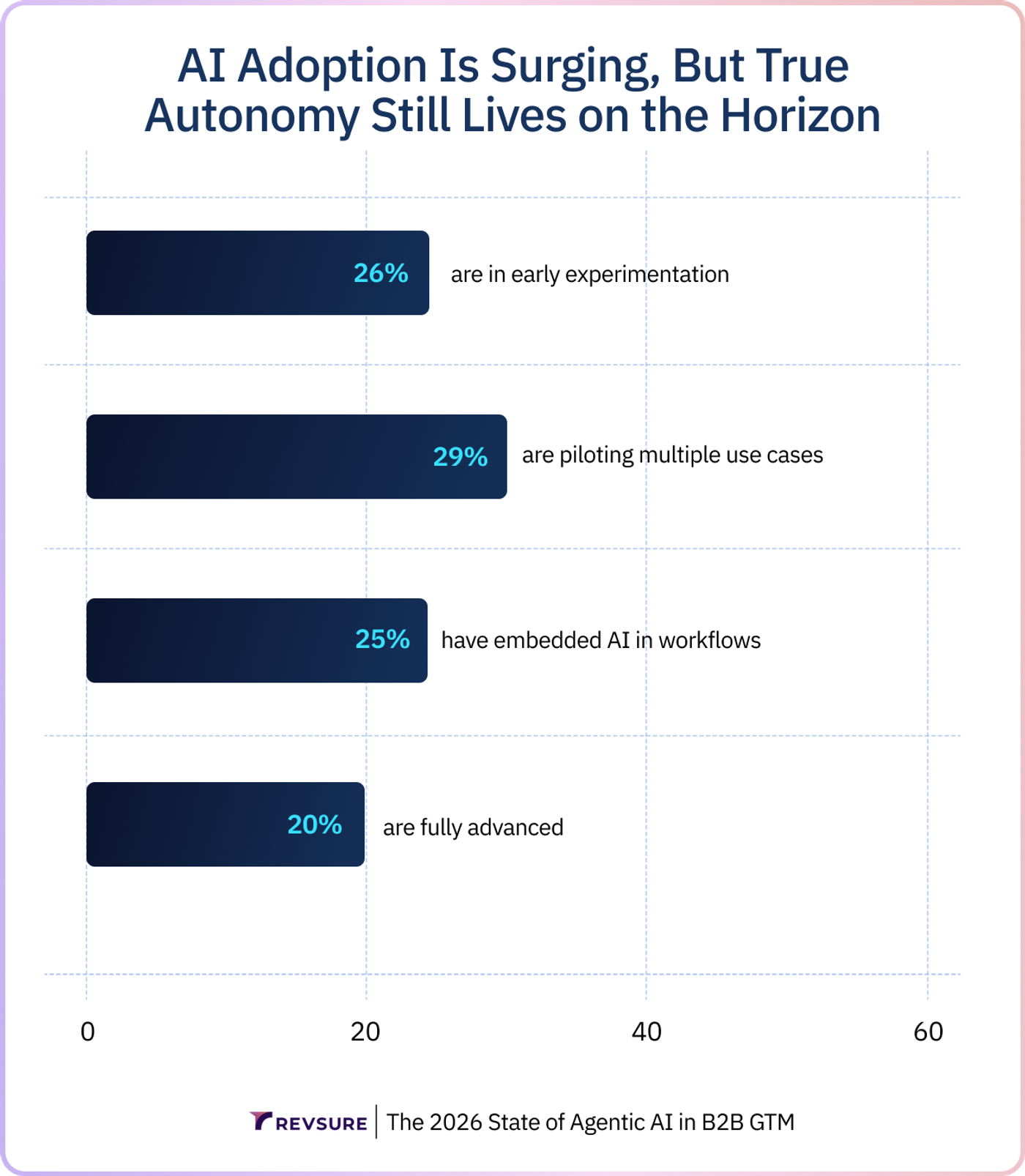 Bar chart showing AI adoption levels: 26% experimenting, 29% piloting, 25% embedded, 20% advanced.
