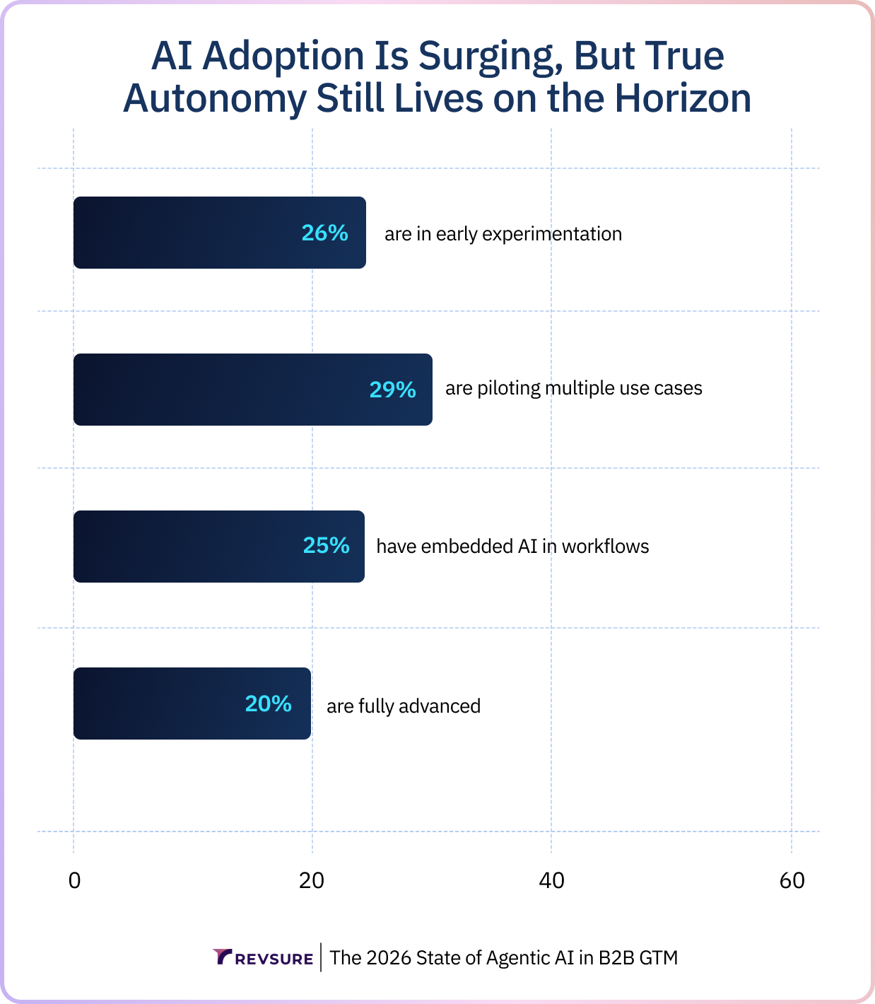 Bar chart showing AI adoption levels: 26% experimenting, 29% piloting, 25% embedded, 20% advanced.