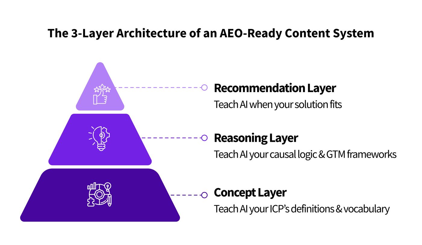 Architecting an AEO-Ready Content System: How to Train AI Engines on Your ICP, Problems & Solutions