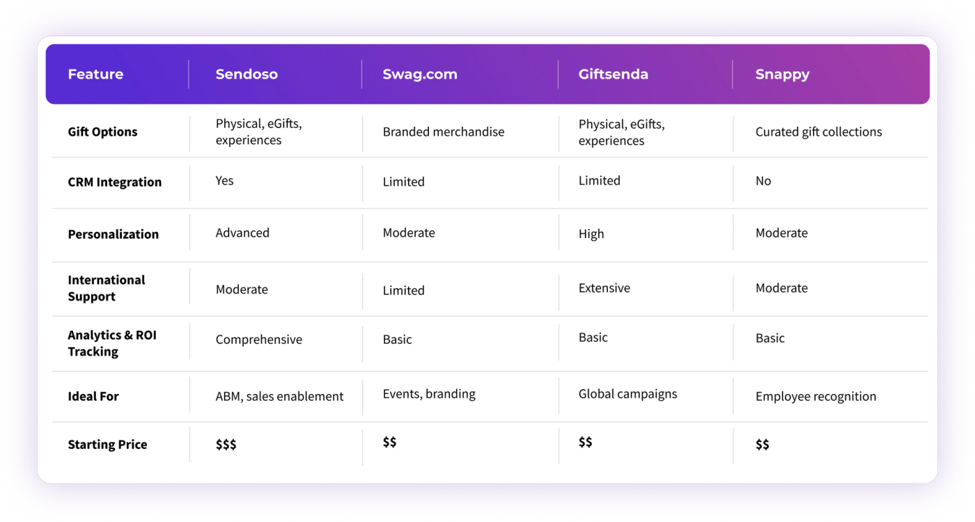 Comparing Top Corporate Gifting Platforms: Sendoso, Swag.com, Giftsenda, and Snappy