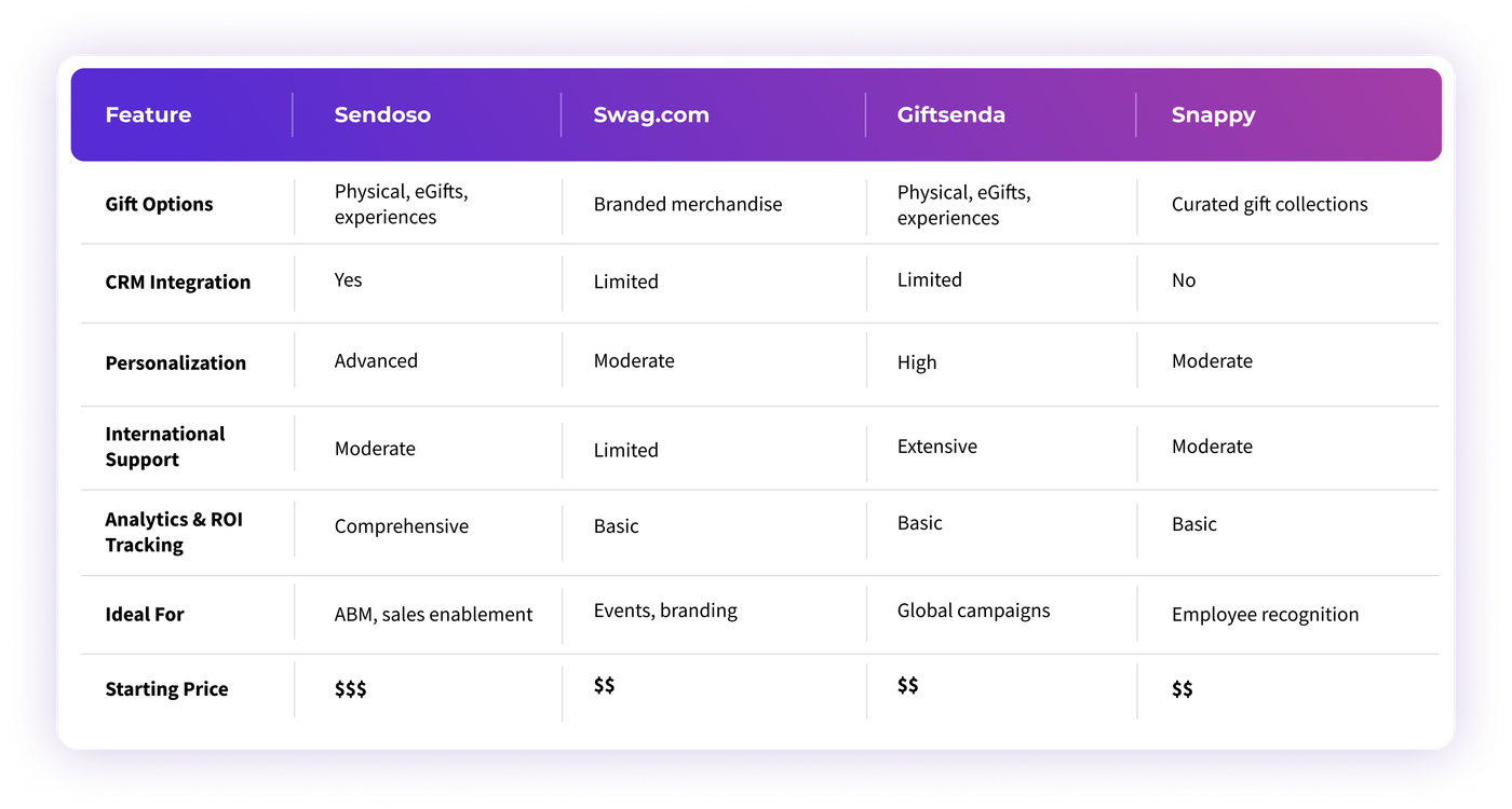 Comparing Top Corporate Gifting Platforms: Sendoso, Swag.com, Giftsenda, and Snappy