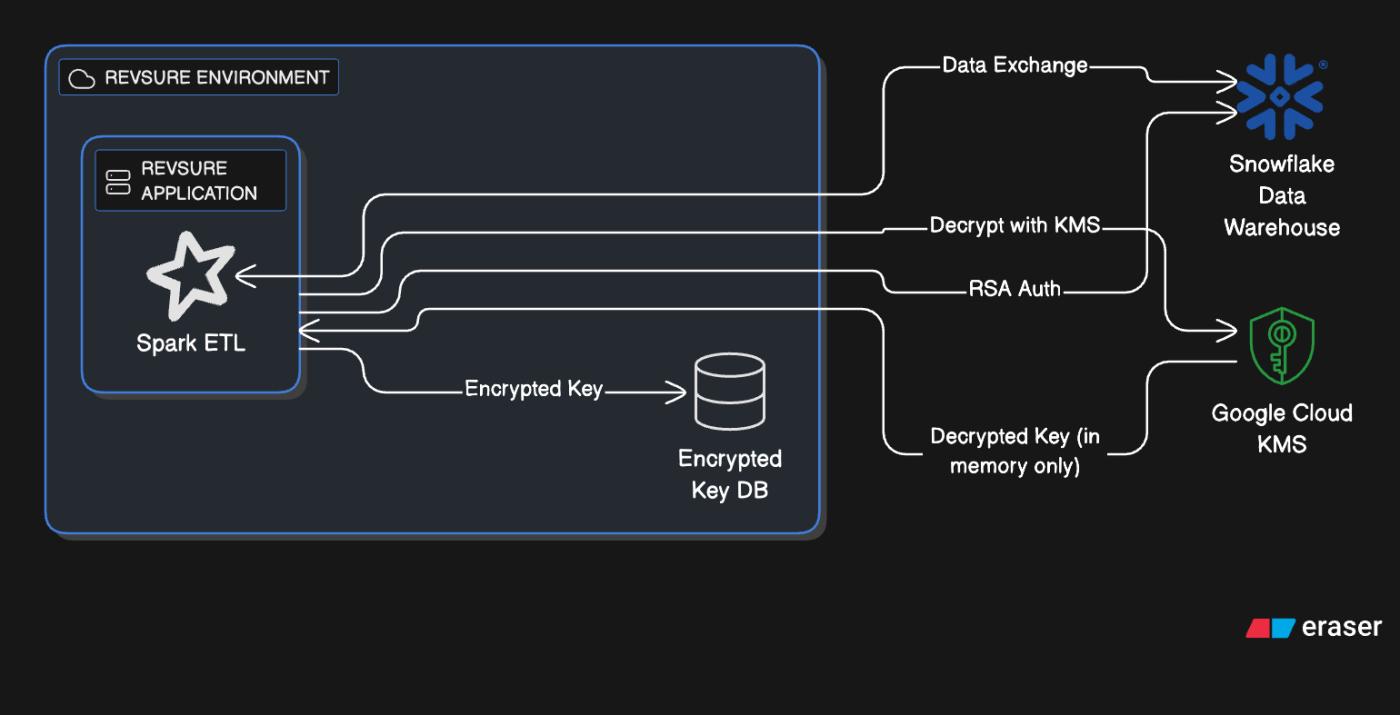 Revsure Snowflake Integration Implementation Guide : RSA Private Key Auth (figure 14)