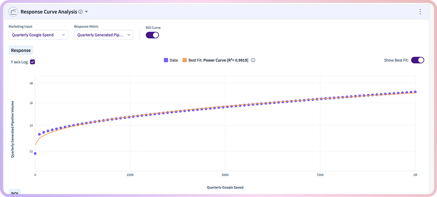 Line graph showing response curve analysis with data points and best fit curve.