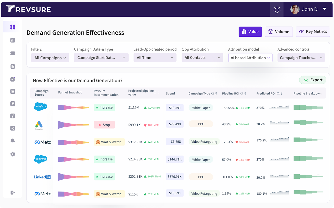 Demand generation effectiveness dashboard with campaign data and metrics.