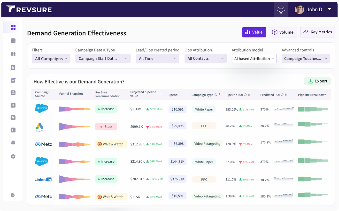 Demand generation effectiveness dashboard with campaign data and metrics.