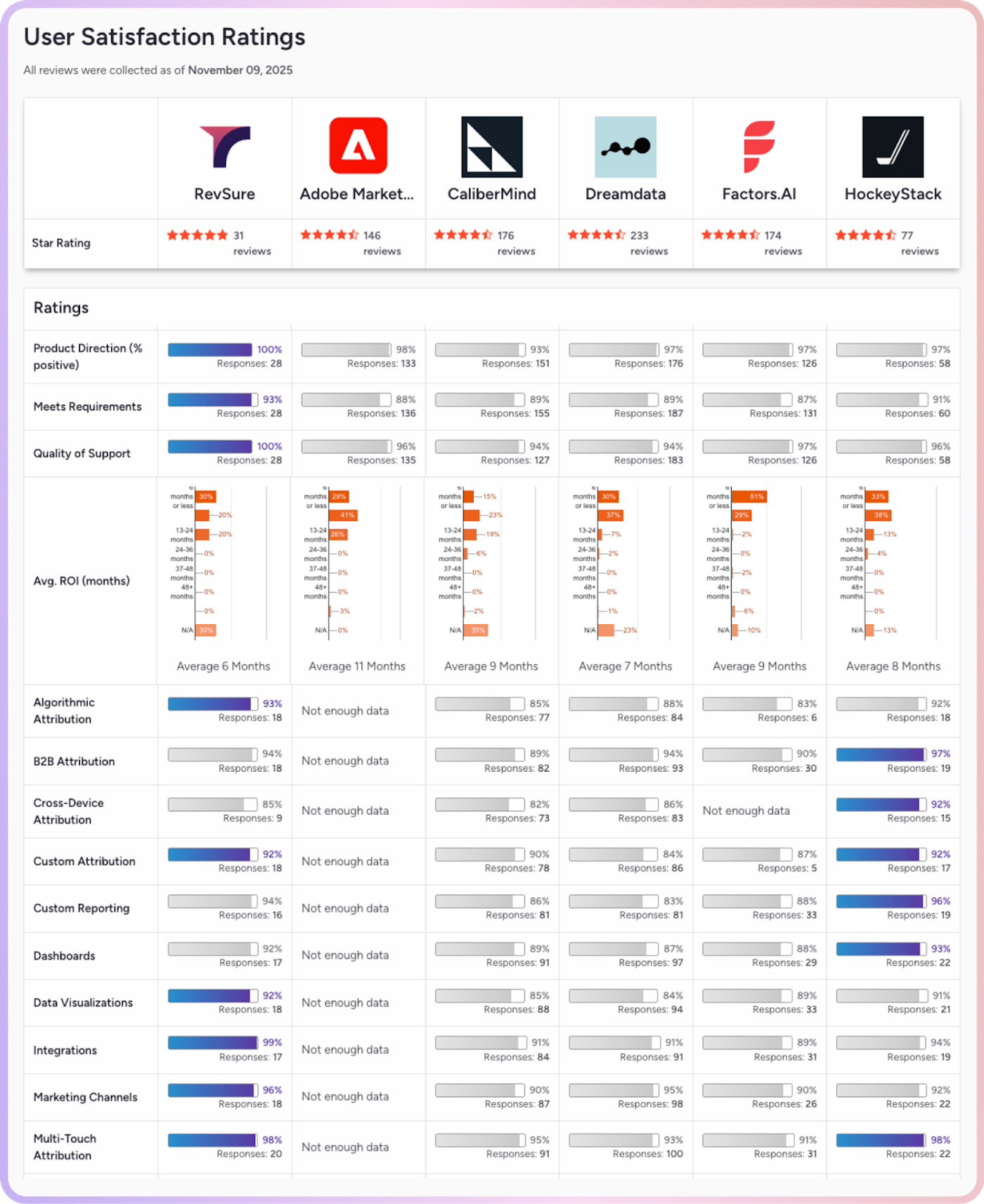 Comparison chart of user satisfaction ratings for six B2B attribution software: RevSure, Adobe Marketo Measure, CaliberMind, Dreamdata, Factors AI, and HockeySt
