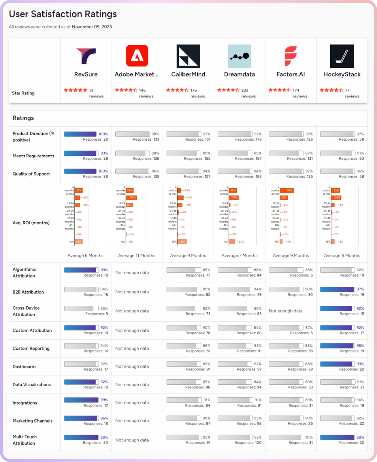 Comparison chart of user satisfaction ratings for six B2B attribution software: RevSure, Adobe Marketo Measure, CaliberMind, Dreamdata, Factors AI, and HockeySt