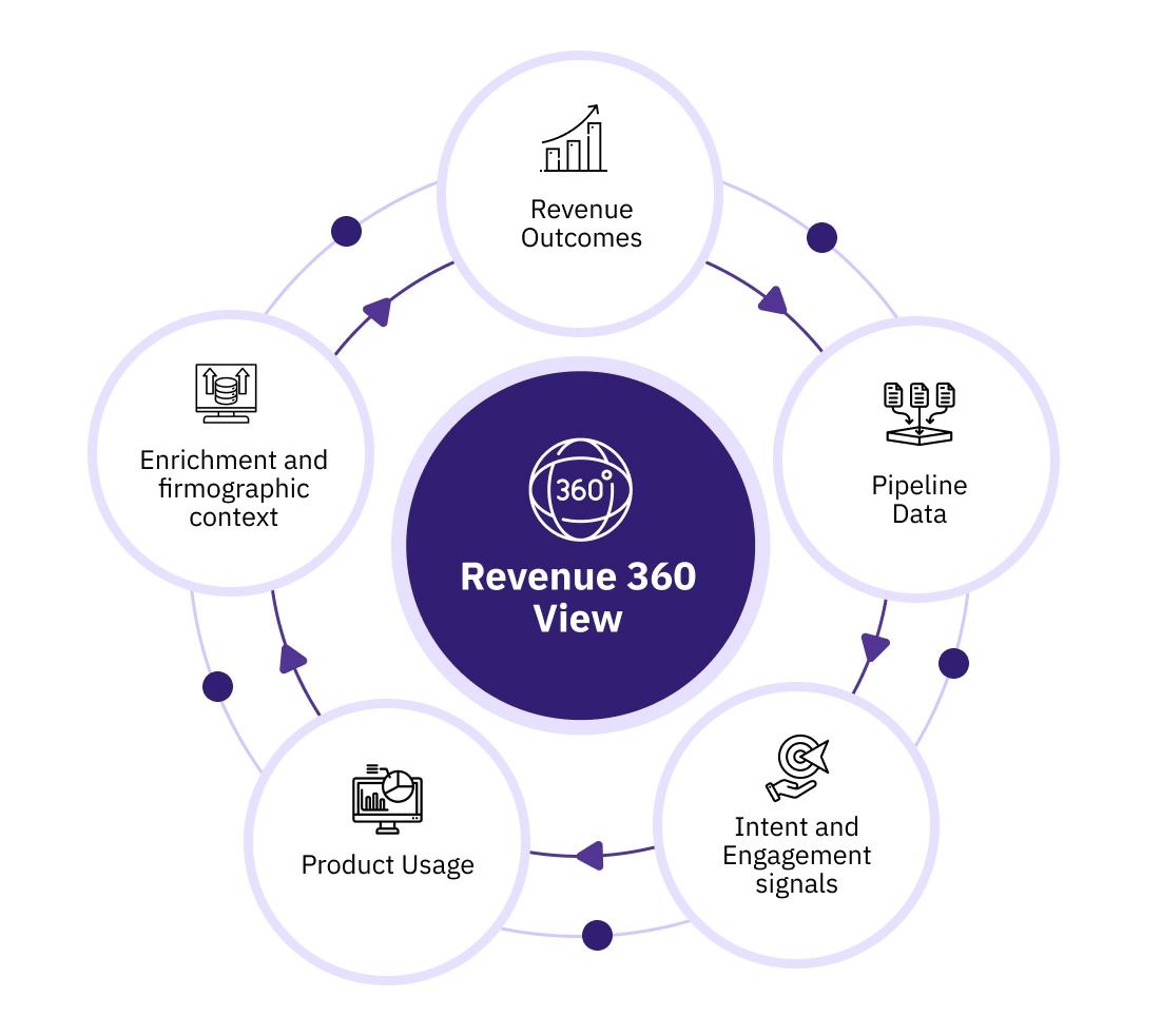 A flowchart illustrating the Revenue 360 View, a circular process with six interconnected stages.