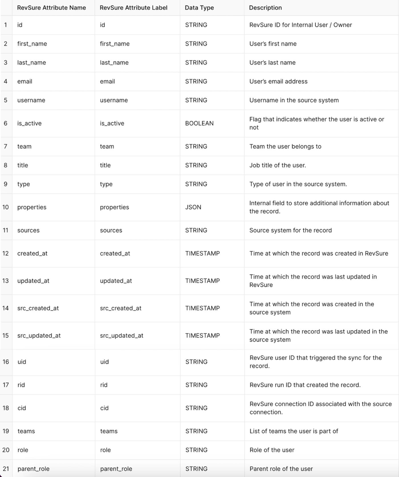 Table with 21 rows and 4 columns listing RevSure attributes for internal users.