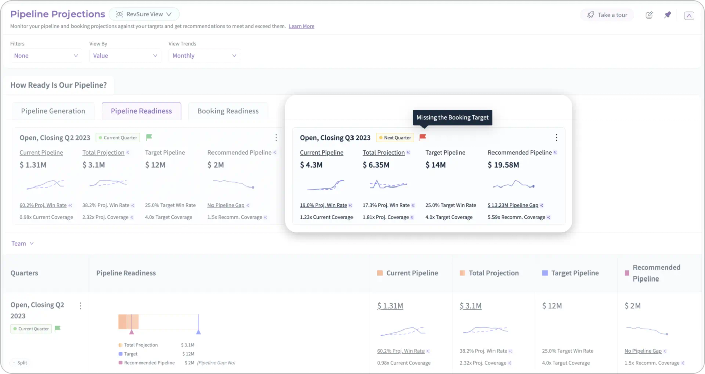 RevSure pipeline projections dashboard with charts and graphs showing pipeline generation, readiness, and booking targets.