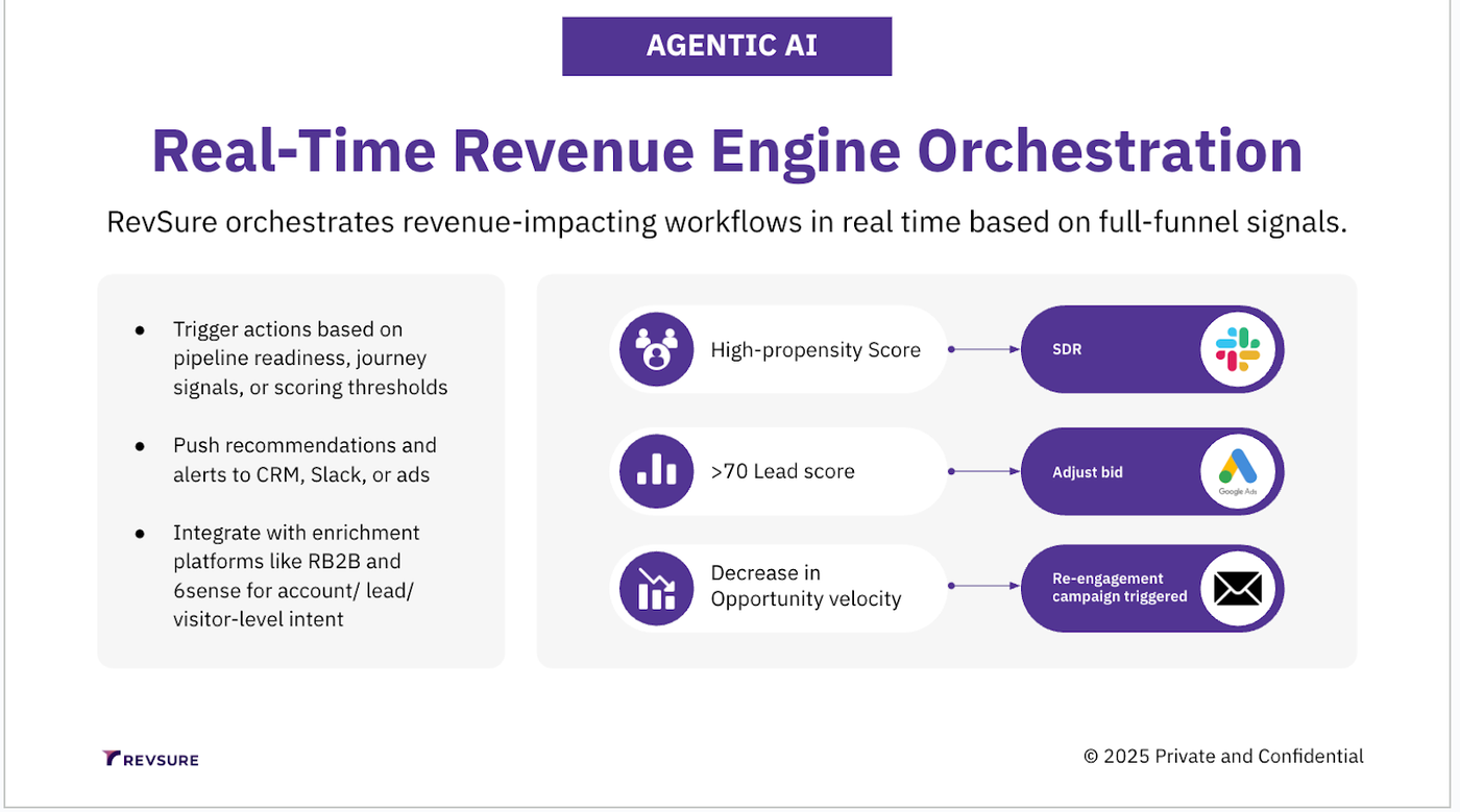 Infographic illustrating real-time revenue engine orchestration with four key triggers and actions.