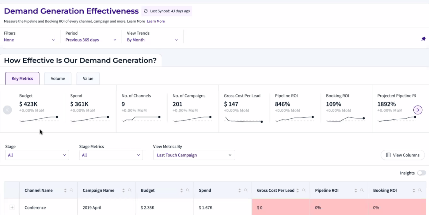 Dashboard showing demand generation metrics, including budget, speed, and ROI.