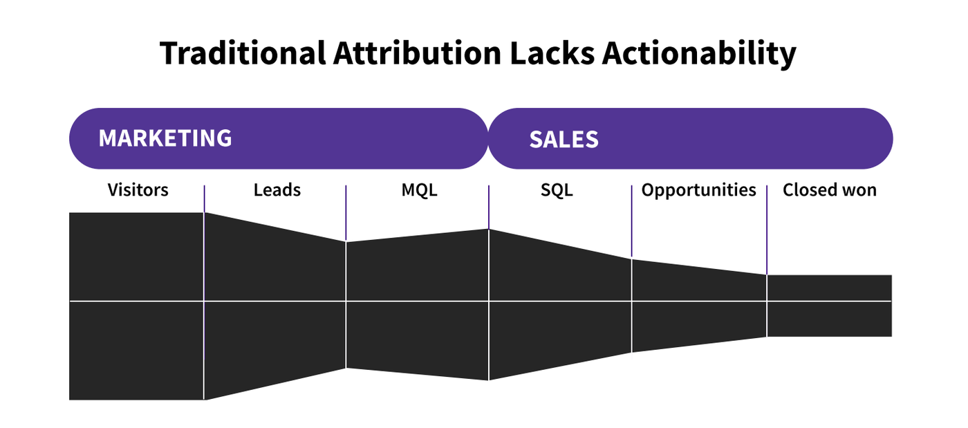 Why Attribution Initiatives Need Predictive Intelligence & Next-Best Action to Drive Impact in 2025