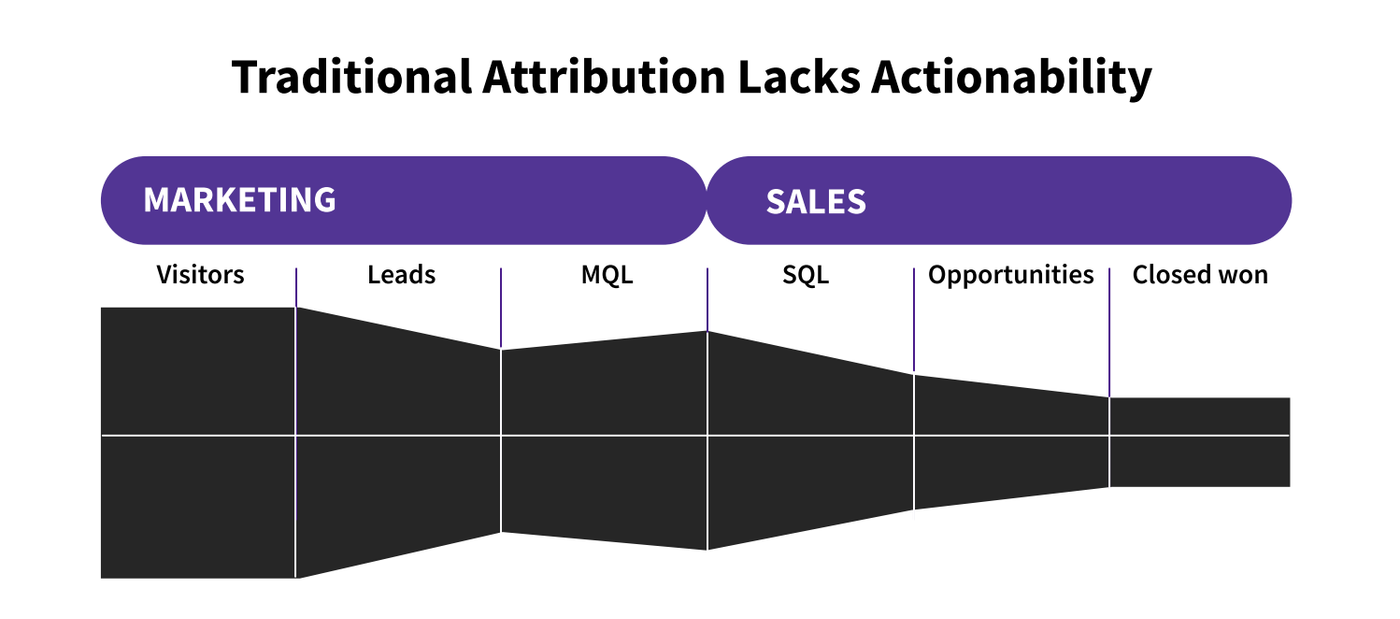 Why Attribution Initiatives Need Predictive Intelligence & Next-Best Action to Drive Impact in 2025