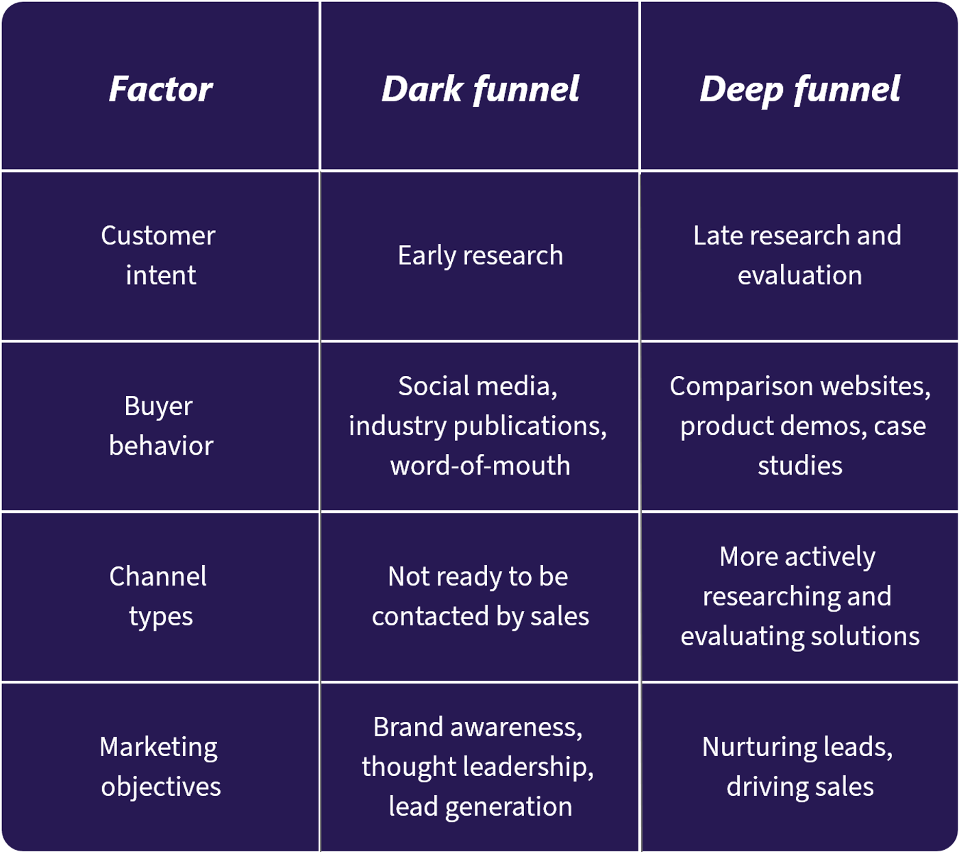 Table comparing Dark Funnel and Deep Funnel across four factors: Customer intent, Buyer behavior, Channel types, Marketing objectives.