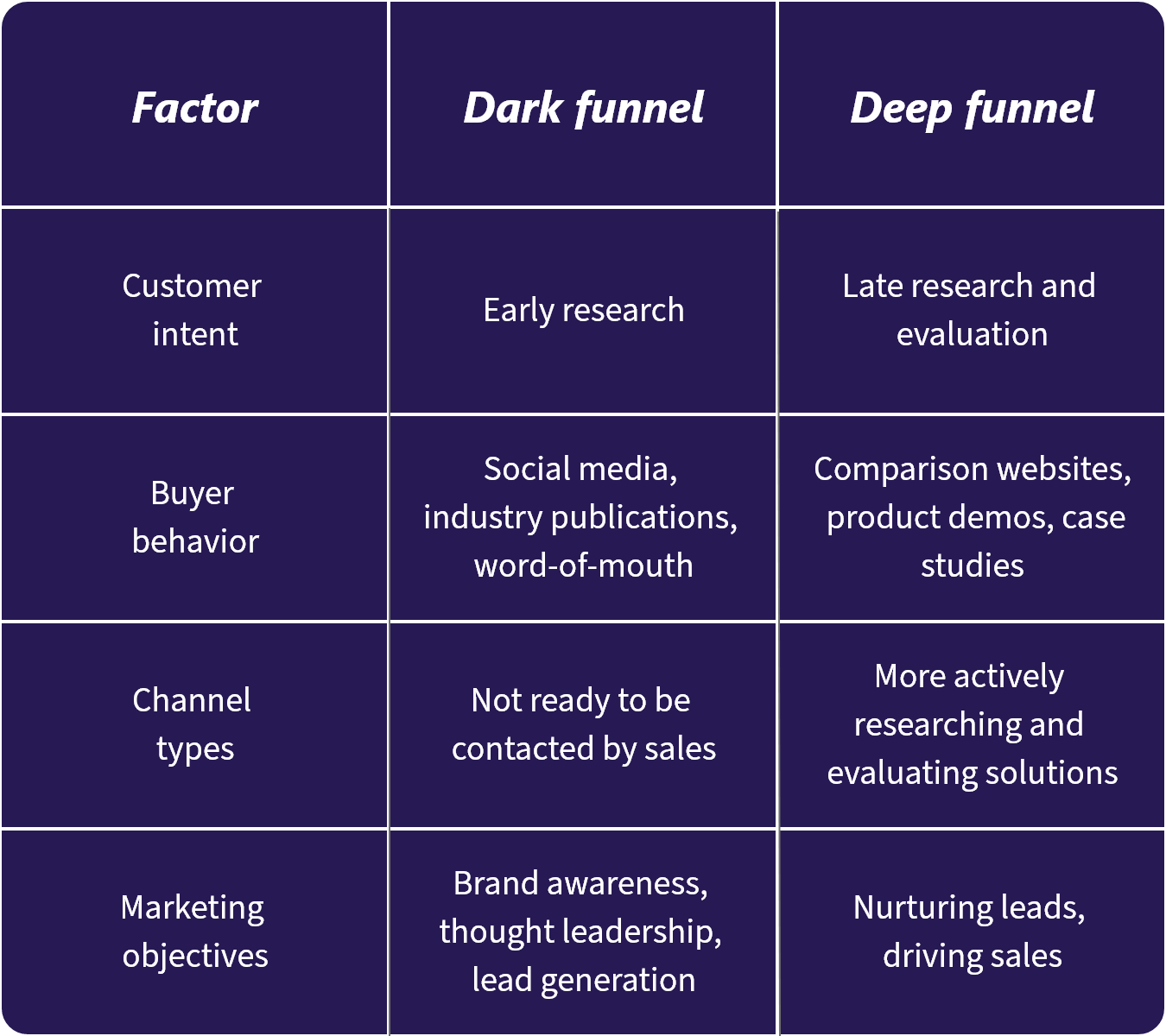 Table comparing Dark Funnel and Deep Funnel across four factors: Customer intent, Buyer behavior, Channel types, Marketing objectives.