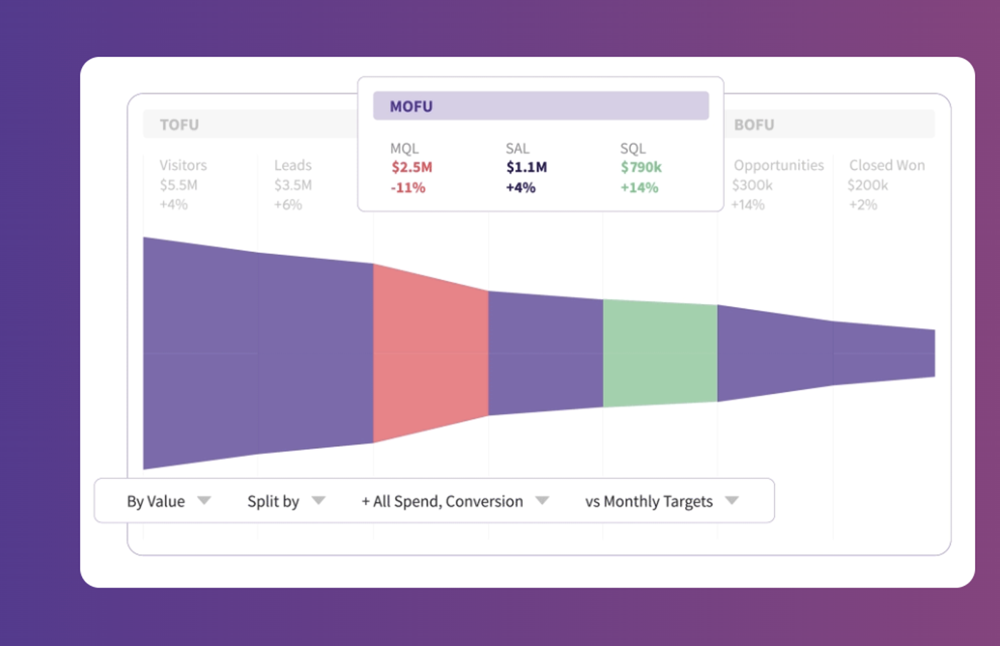 Funnel chart with colored sections showing conversion metrics and targets.