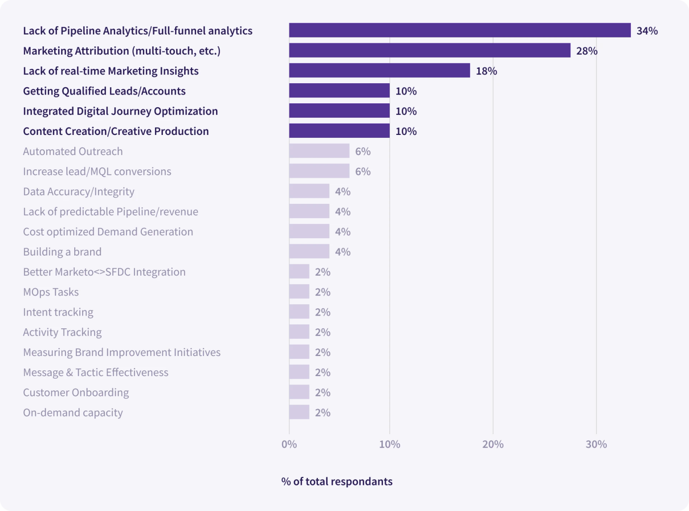 Chart: CMO Top Challenges