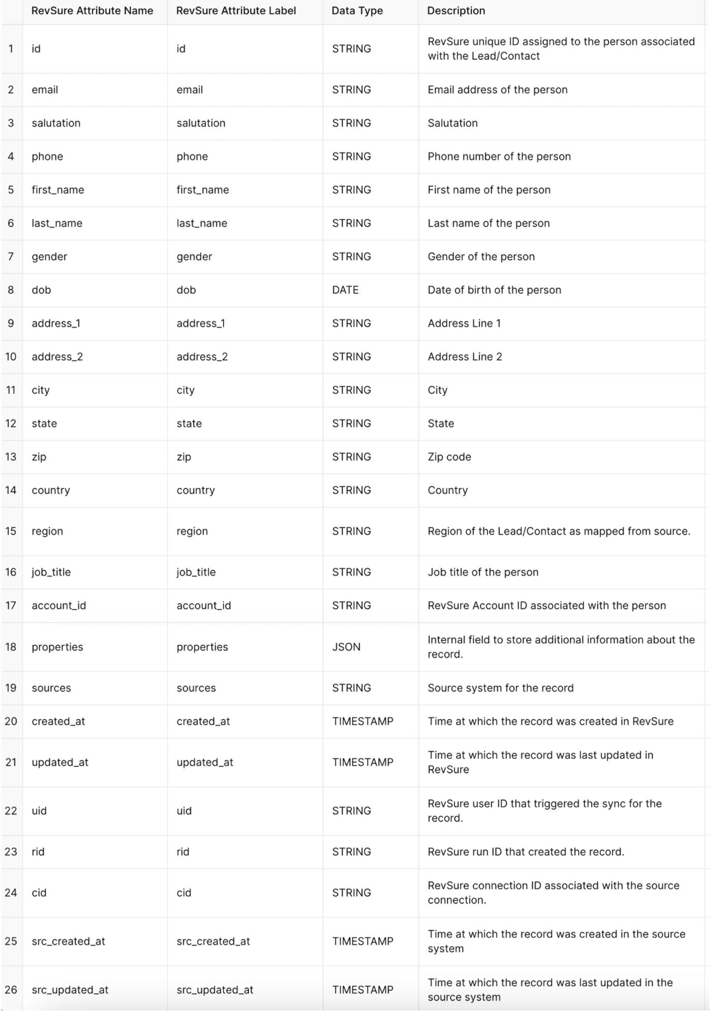 Table with 26 rows and 4 columns listing person data attributes.