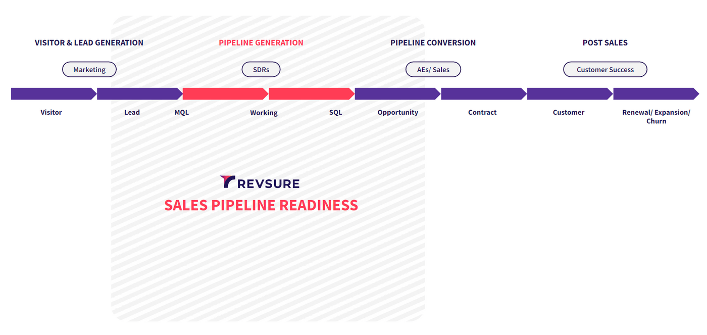 Sales pipeline stages flowchart with Revsure logo and Sales Pipeline Readiness text.