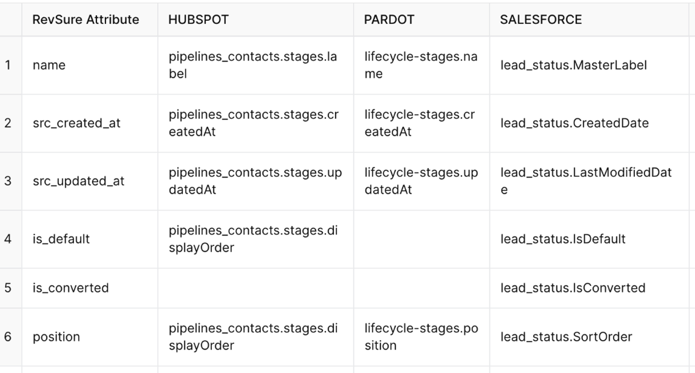 Table mapping RevSure attributes to HUBSPOT, PARDOT, and SALESFORCE fields for LeadStatus data integration.