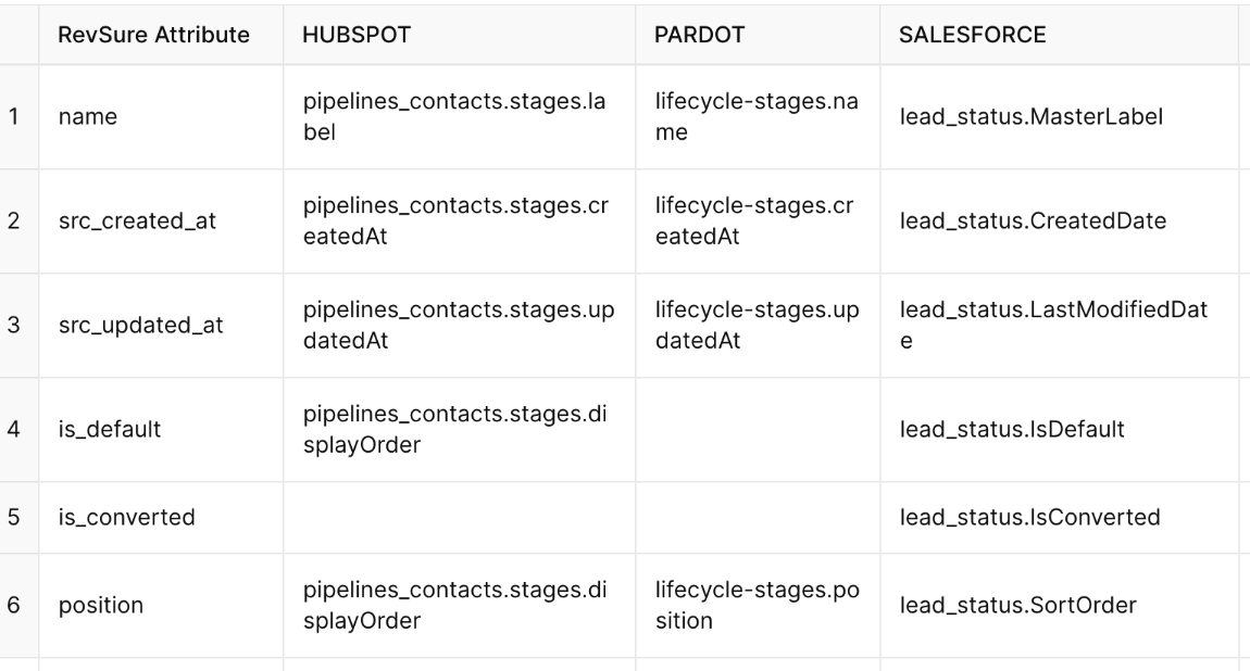Table mapping RevSure attributes to HUBSPOT, PARDOT, and SALESFORCE fields for LeadStatus data integration.