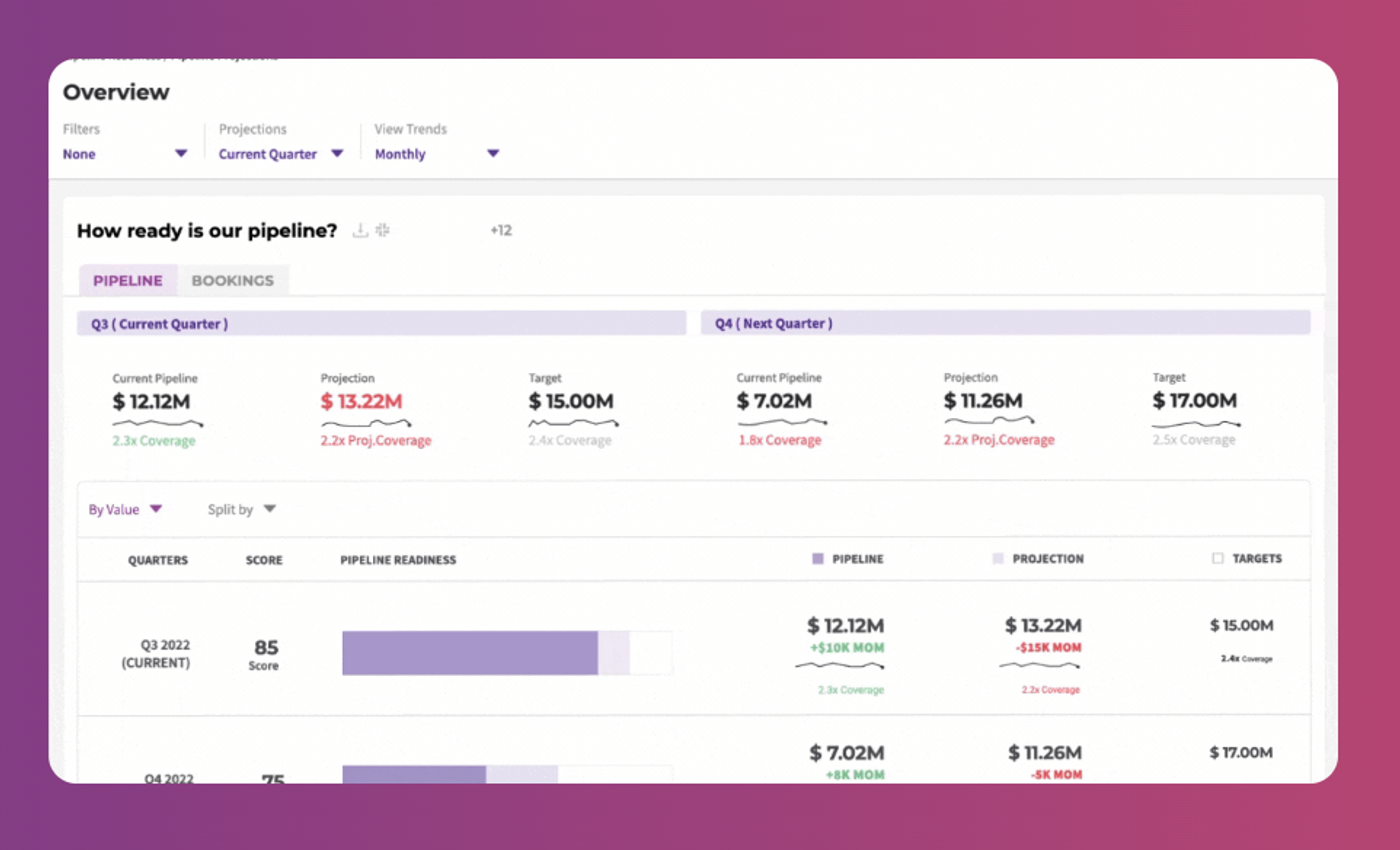 RevSure pipeline projection dashboard with financial data and charts.