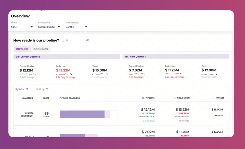 RevSure pipeline projection dashboard with financial data and charts.