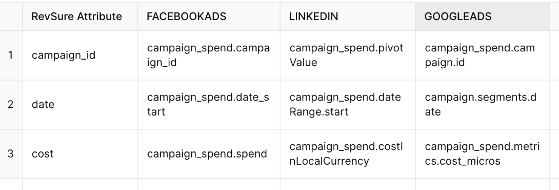 Table comparing RevSure Attribute data across Facebook Ads, LinkedIn, and Google Ads platforms.