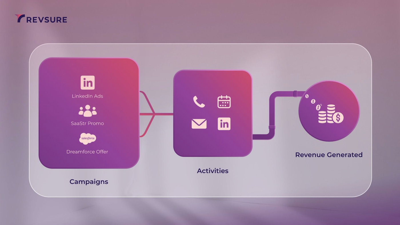 From Campaigns to activities, marketing needs to see the reach of their efforts till revenue.