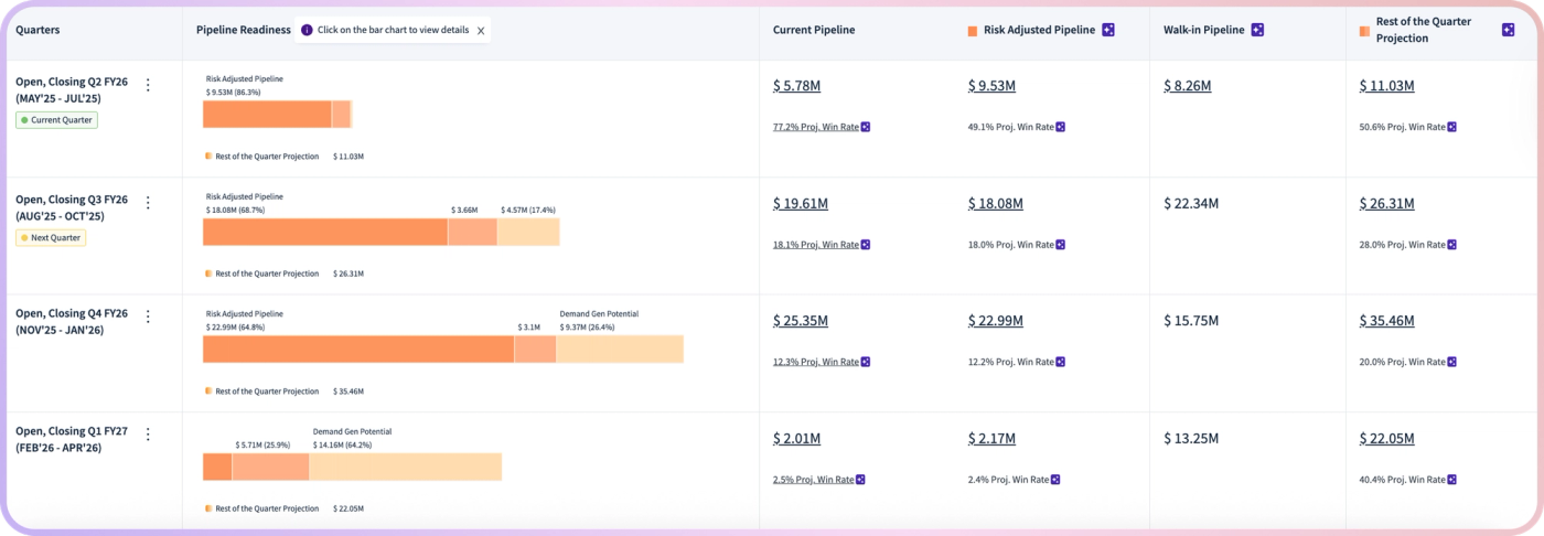 How RevSure’s Pipeline Readiness Redefines Forecast Confidence (figure 2)
